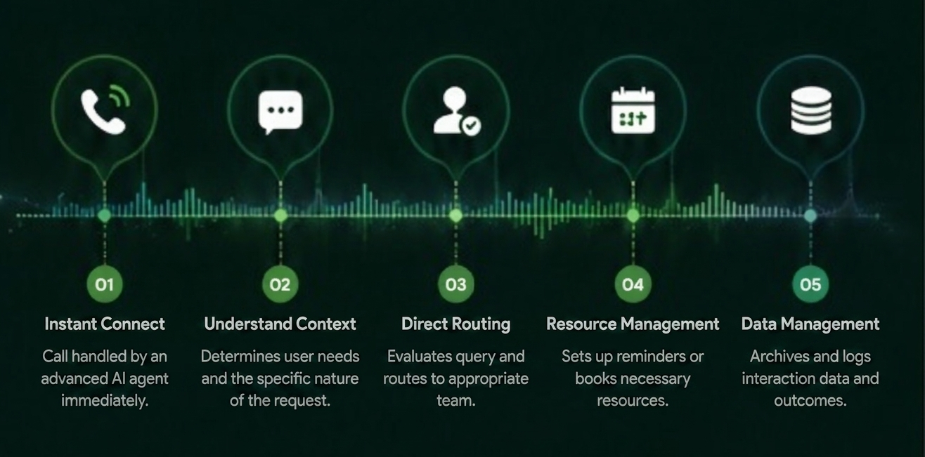 AI voice agent process: instant connect, understand context, direct routing, resource management, and data management